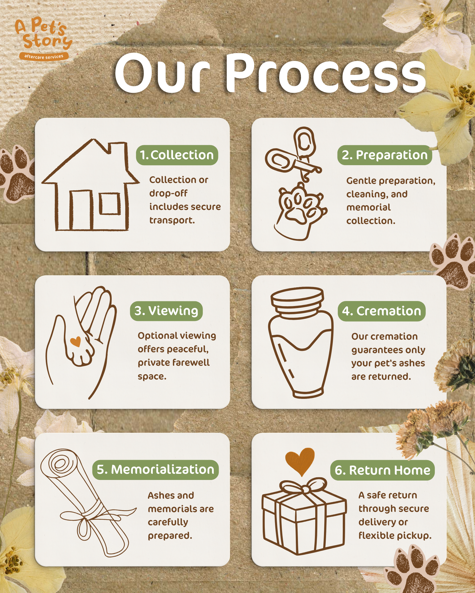 Process poster